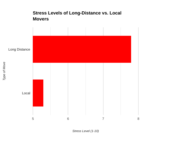 Long distance movers stress levels